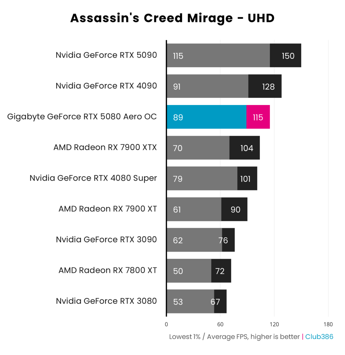 Gigabyte GeForce RTX 5080 Aero OC SFF outputs an average frame rate of 115fps and 1% lows of 89fps in Assassin's Creed Mirage running at UHD, coming third in a comparison between nine graphics cards.