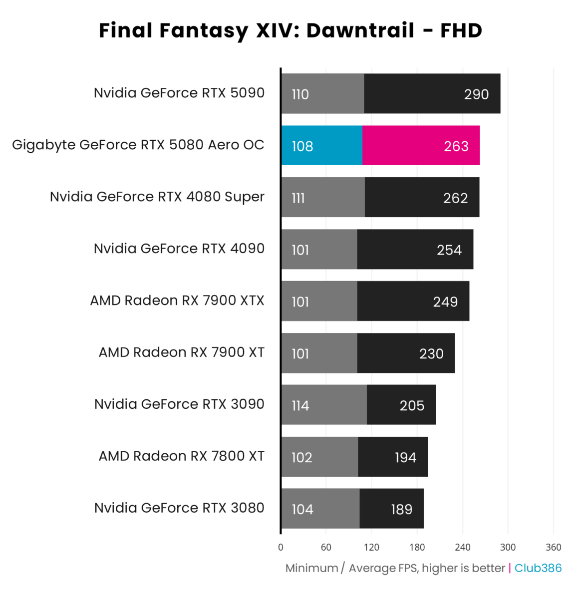 Gigabyte GeForce RTX 5080 Aero OC SFF outputs an average frame rate of 263fps and a minimum of 108fps in Final Fantasy XIV: Dawntrail running at FHD, coming second in a comparison between nine graphics cards.