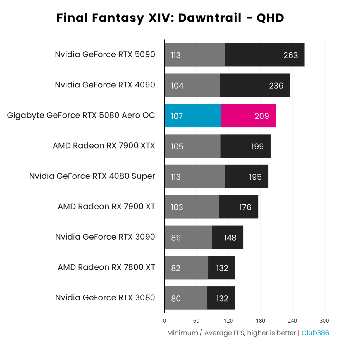 Gigabyte GeForce RTX 5080 Aero OC SFF outputs an average frame rate of 209fps and a minimum of 107fps in Final Fantasy XIV: Dawntrail running at QHD, coming third in a comparison between nine graphics cards.