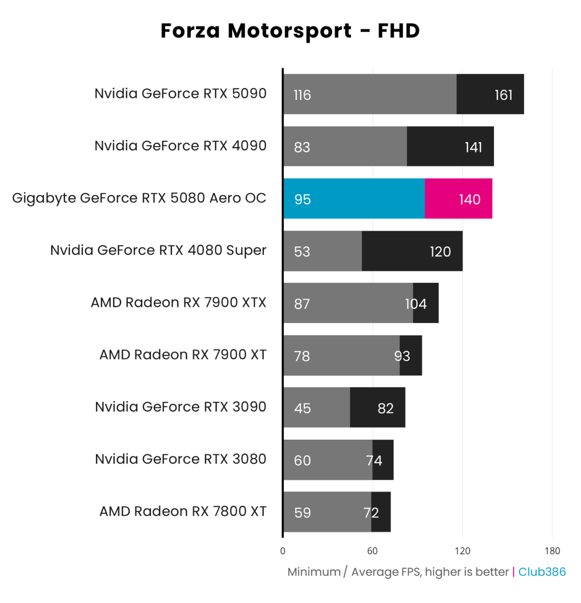 Gigabyte GeForce RTX 5080 Aero OC SFF outputs an average frame rate of 140fps and a minimum of 95fps in Forza Motorsport running at FHD, coming third in a comparison between nine graphics cards.