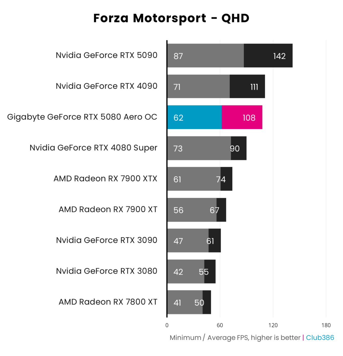 Gigabyte GeForce RTX 5080 Aero OC SFF outputs an average frame rate of 108fps and a minimum of 62fps in Forza Motorsport running at QHD, coming third in a comparison between nine graphics cards.