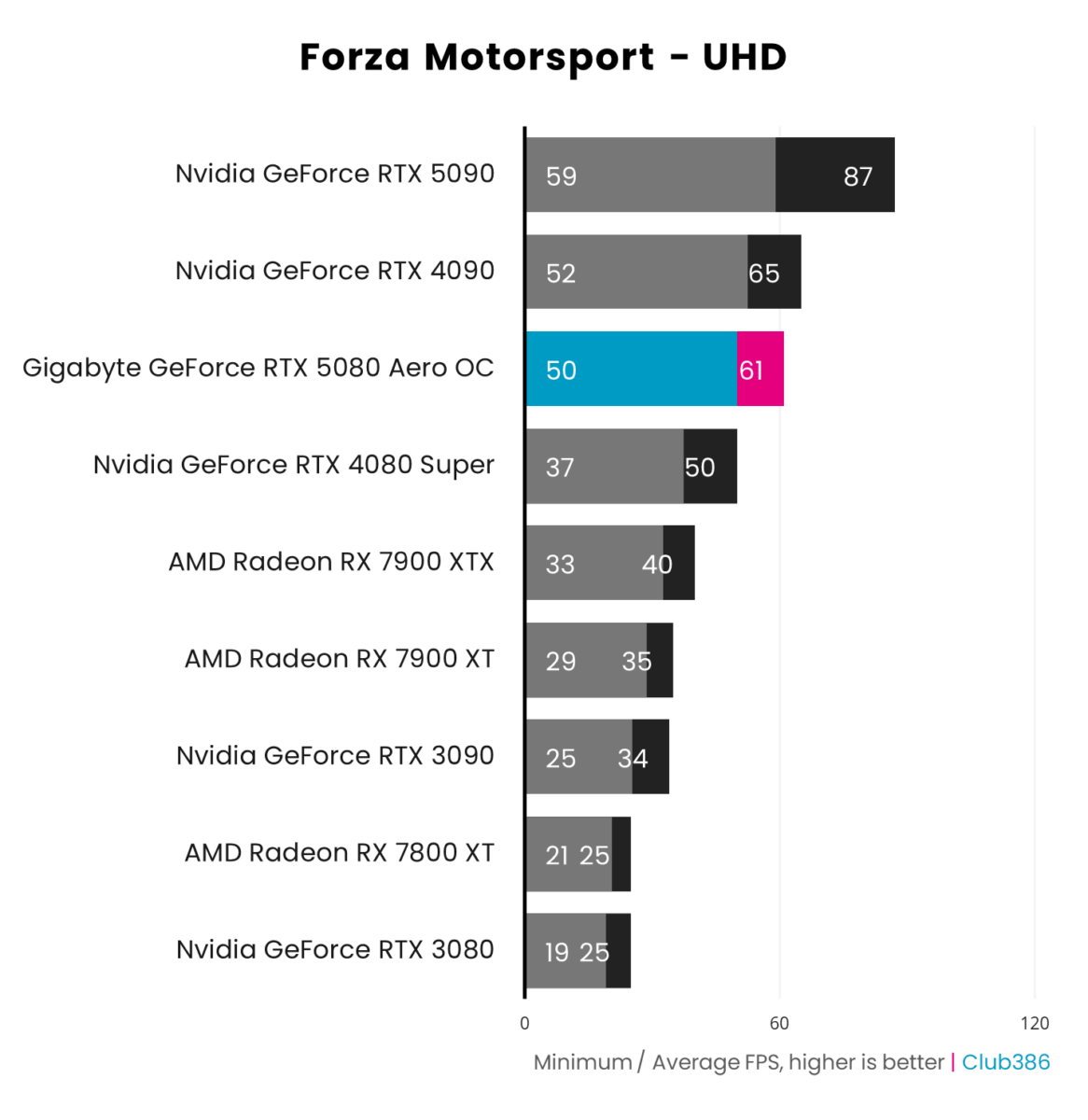 Gigabyte GeForce RTX 5080 Aero OC SFF outputs an average frame rate of 61fps and a minimum of 50fps in Forza Motorsport running at UHD, coming third in a comparison between nine graphics cards.