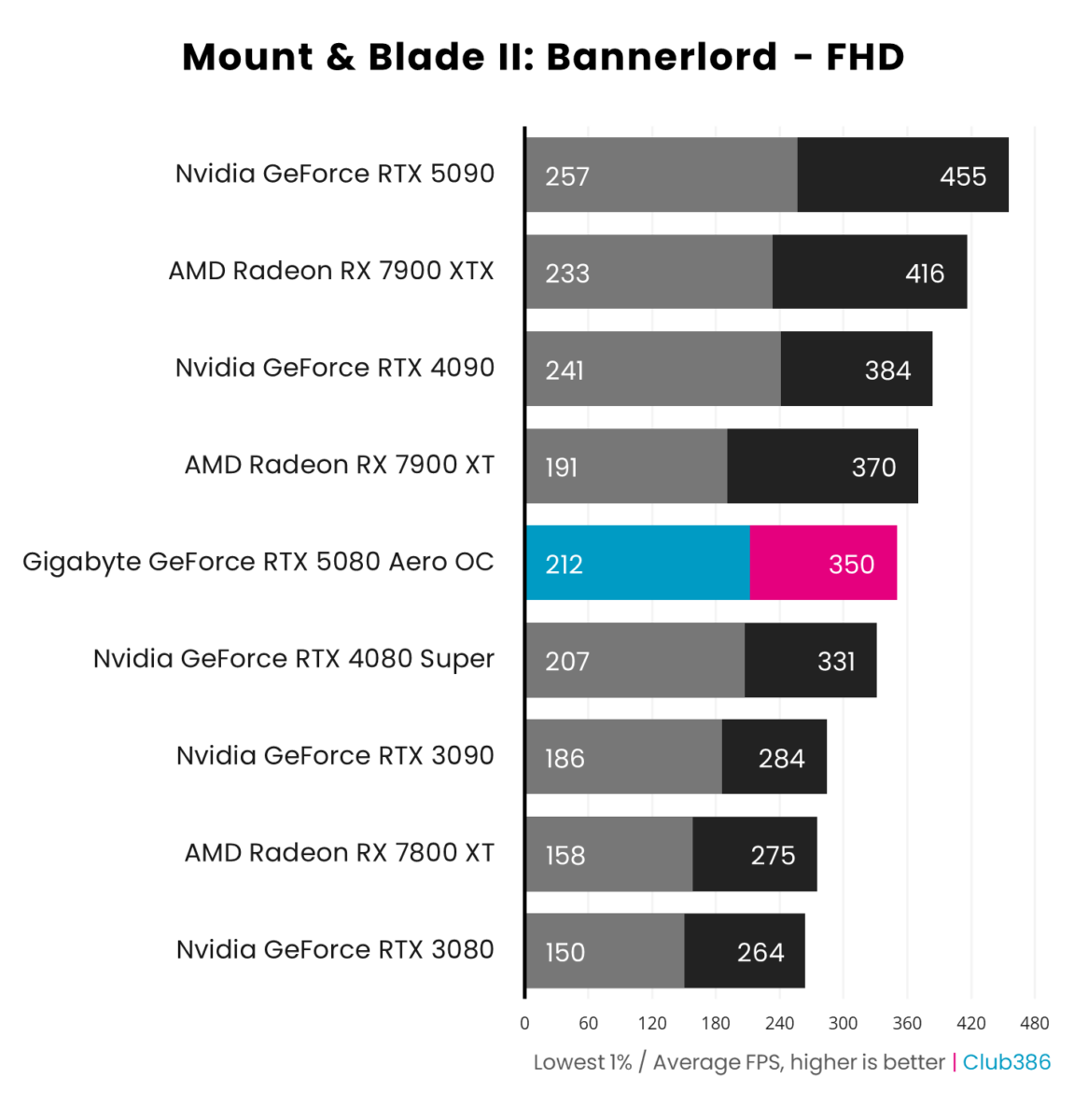 Gigabyte GeForce RTX 5080 Aero OC SFF outputs an average frame rate of 350fps and 1% lows of 212fps in Mount & Blade II: Bannerlord running at FHD, coming fifth in a comparison between nine graphics cards.