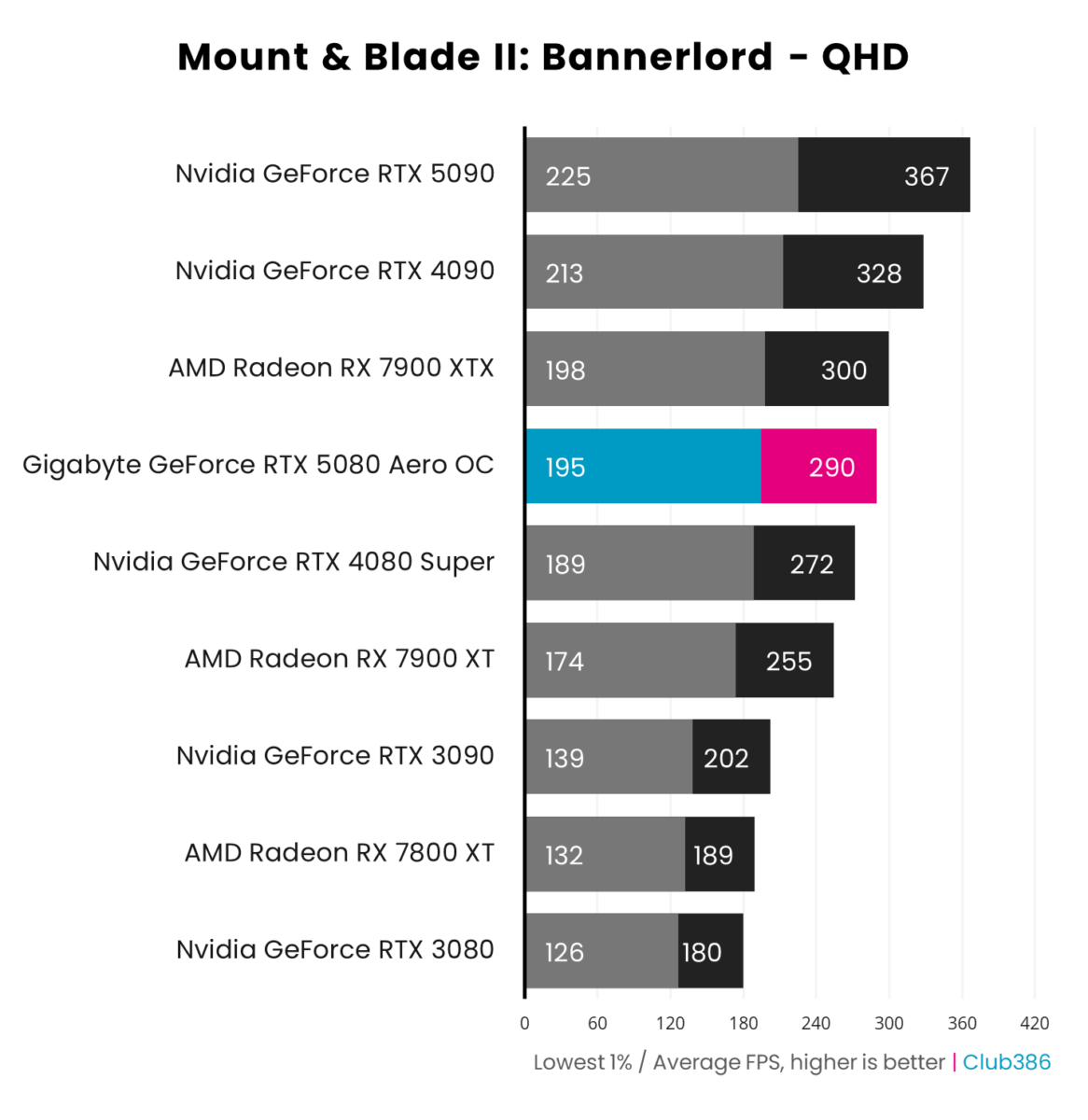 Gigabyte GeForce RTX 5080 Aero OC SFF outputs an average frame rate of 290fps and 1% lows of 195fps in Mount & Blade II: Bannerlord running at QHD, coming fourth in a comparison between nine graphics cards.