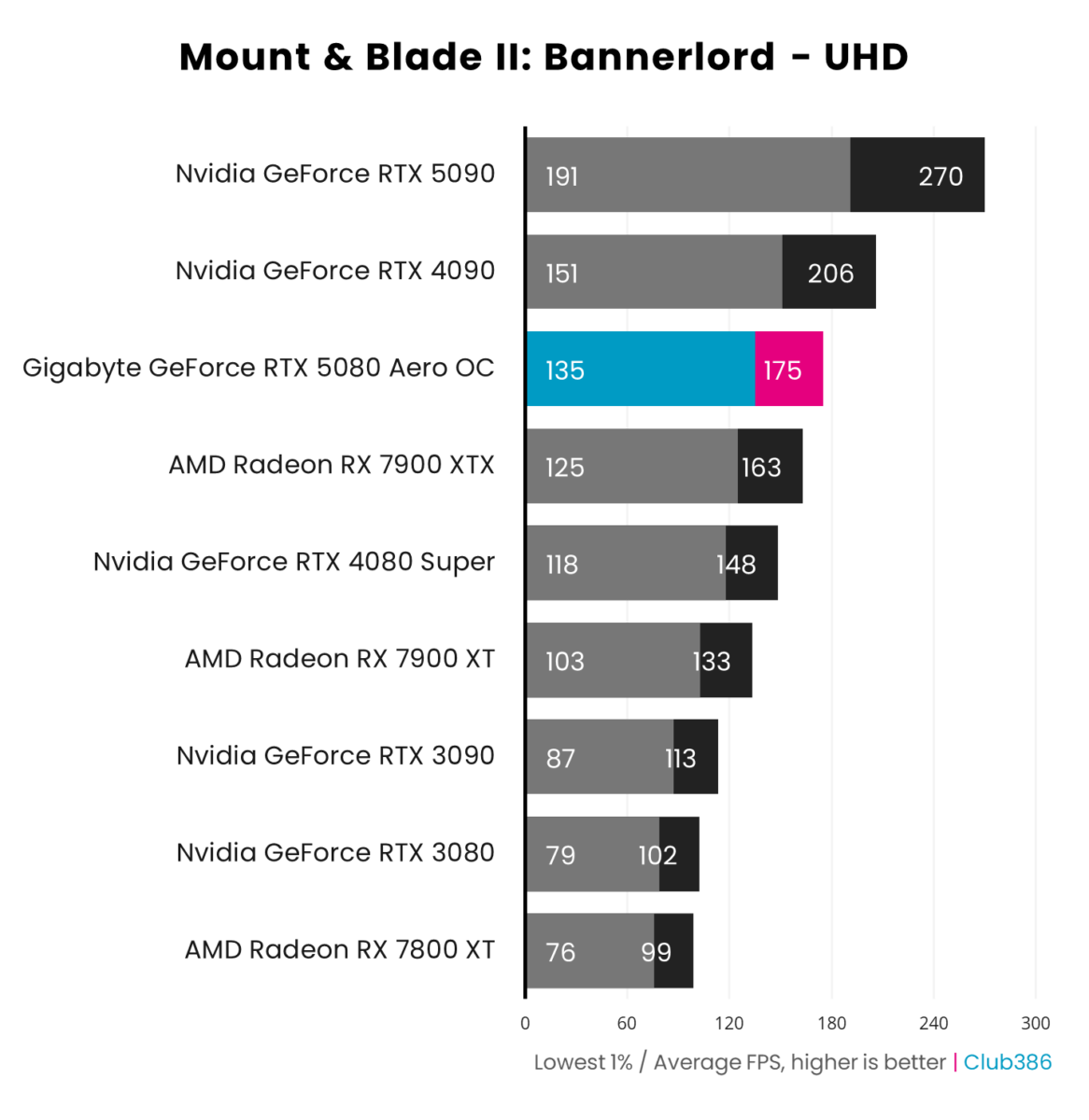 Gigabyte GeForce RTX 5080 Aero OC SFF outputs an average frame rate of 175fps and 1% lows of 135fps in Mount & Blade II: Bannerlord running at UHD, coming third in a comparison between nine graphics cards.