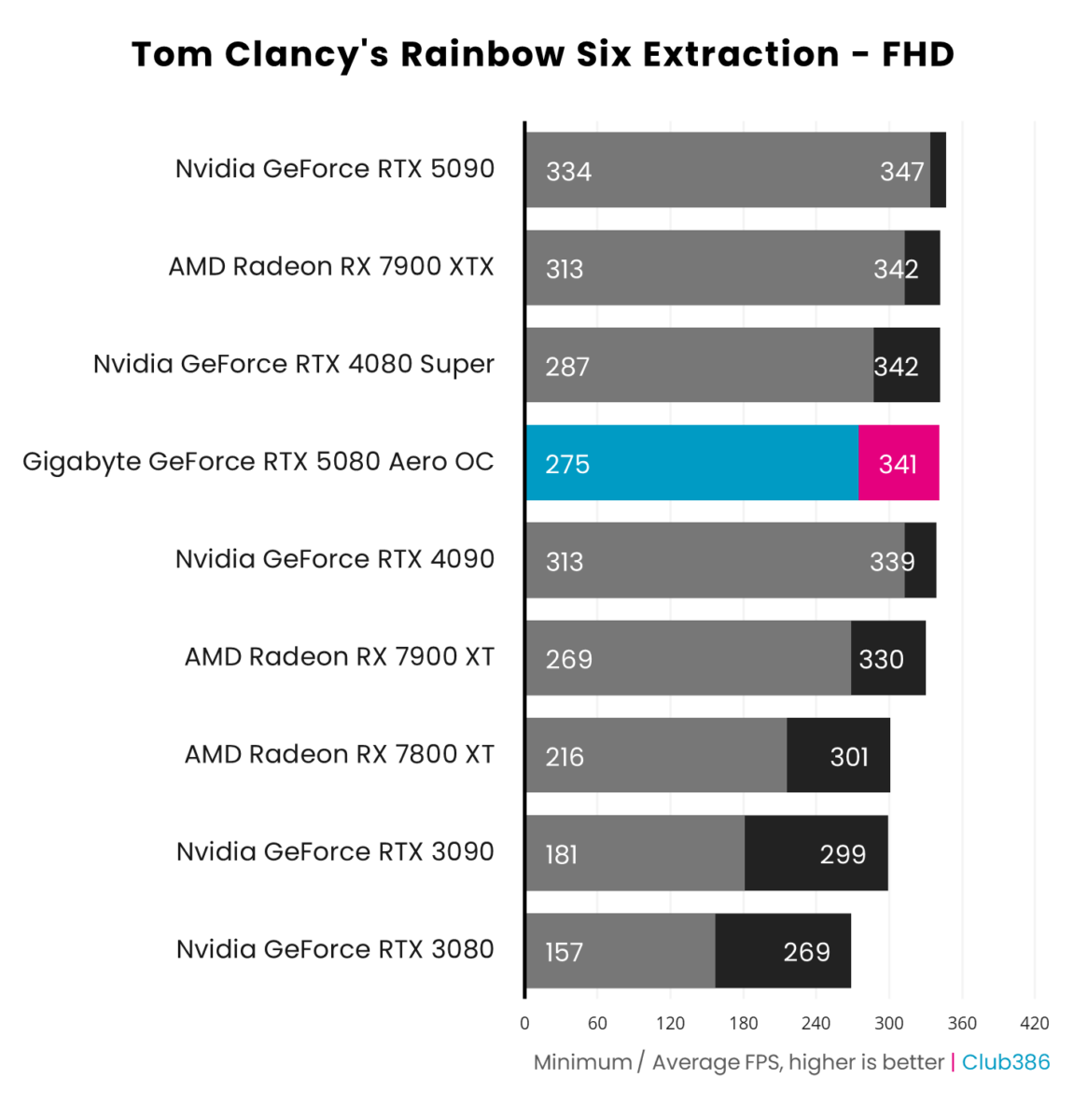 Gigabyte GeForce RTX 5080 Aero OC SFF outputs an average frame rate of 341fps and a minimum of 275fps in Tom Clancy's Rainbow Six Extraction running at FHD, coming fourth in a comparison between nine graphics cards.