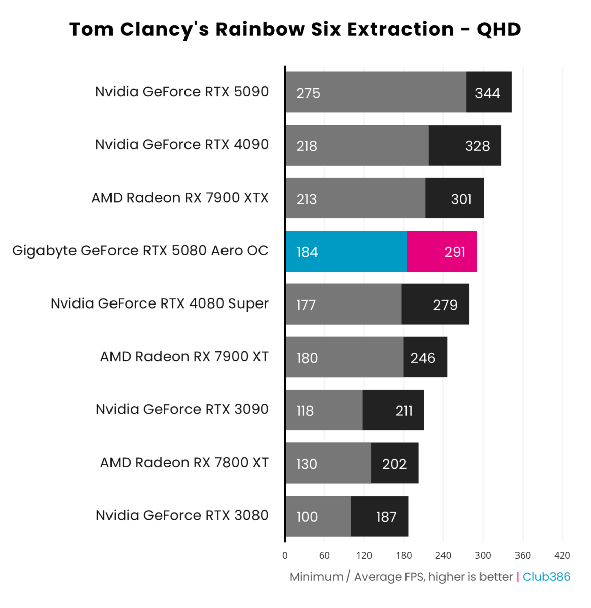 Gigabyte GeForce RTX 5080 Aero OC SFF outputs an average frame rate of 291fps and a minimum of 184fps in Tom Clancy's Rainbow Six Extraction running at QHD, coming fourth in a comparison between nine graphics cards.