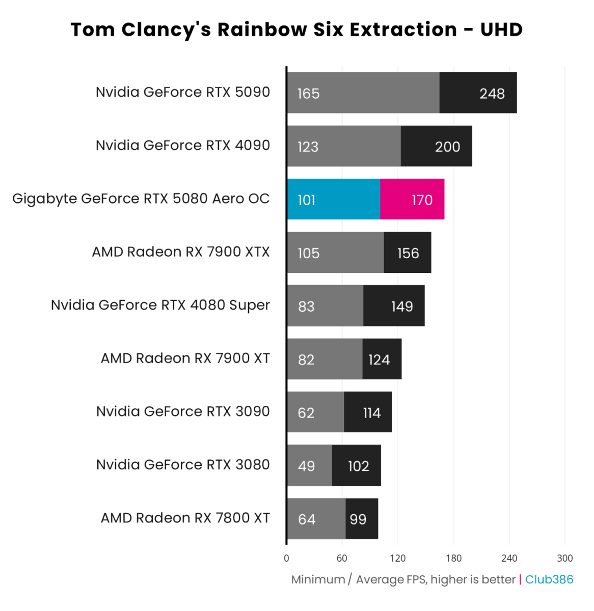 Gigabyte GeForce RTX 5080 Aero OC SFF outputs an average frame rate of 170fps and a minimum of 101fps in Tom Clancy's Rainbow Six Extraction running at UHD, coming third in a comparison between nine graphics cards.