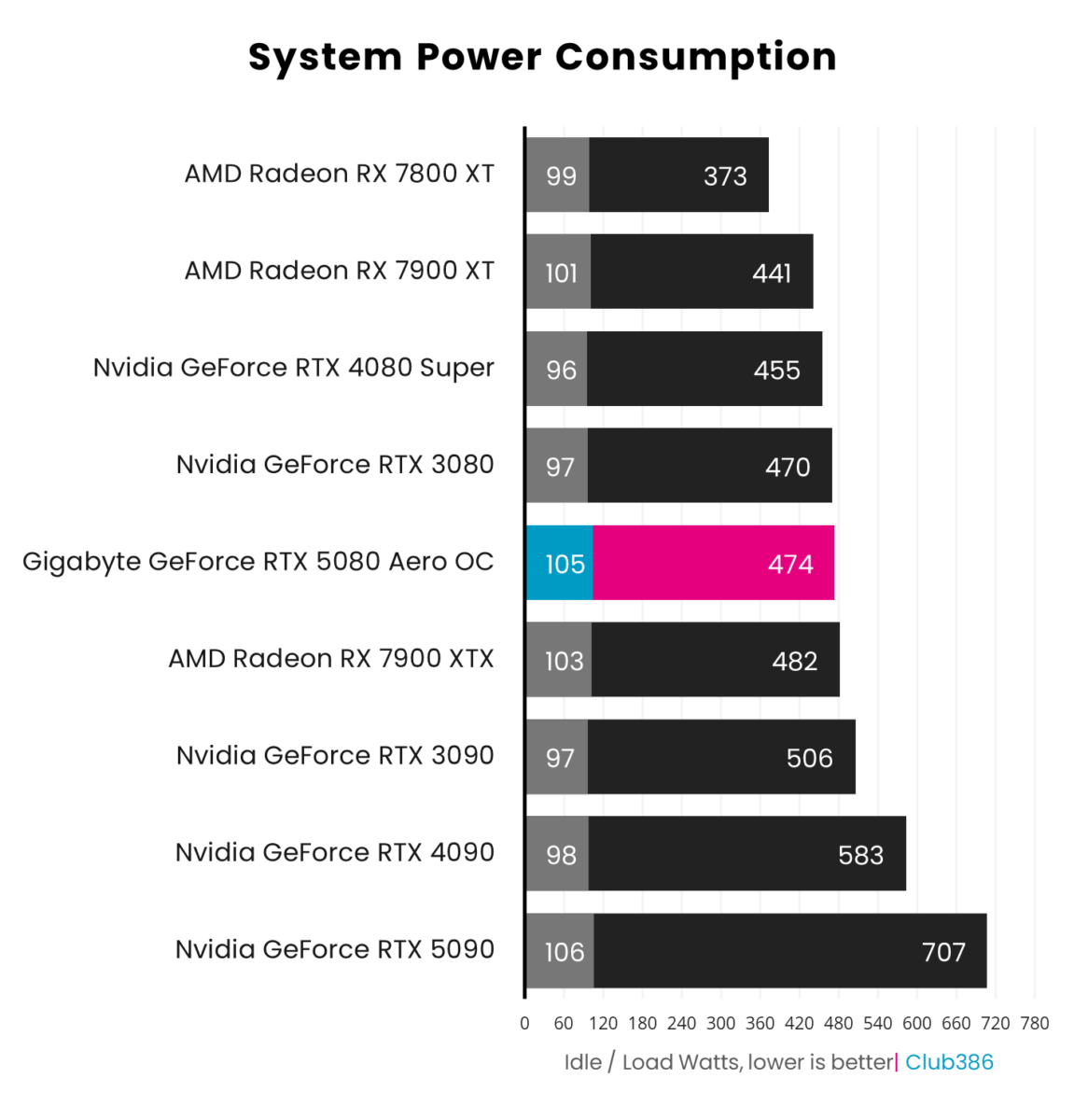 Gigabyte GeForce RTX 5080 Aero OC SFF consumes 105W while idle and 474W under load, coming fifth in a comparison between nine graphics cards.