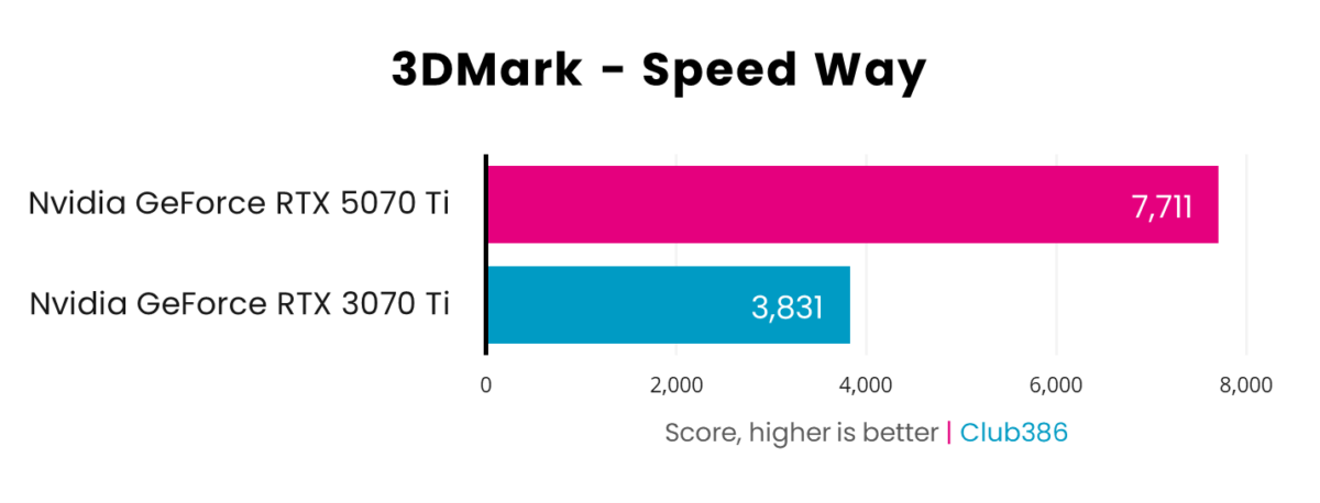 A horizontal bar chart, representing scores (Pink: GeForce RTX 5070 Ti, Blue: GeForce RTX 3070 Ti) in 3DMark Speed Way.