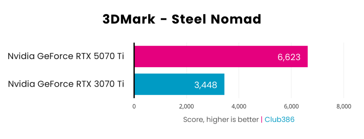 A horizontal bar chart, representing scores (Pink: GeForce RTX 5070 Ti, Blue: GeForce RTX 3070 Ti) in 3DMark Steel Nomad.