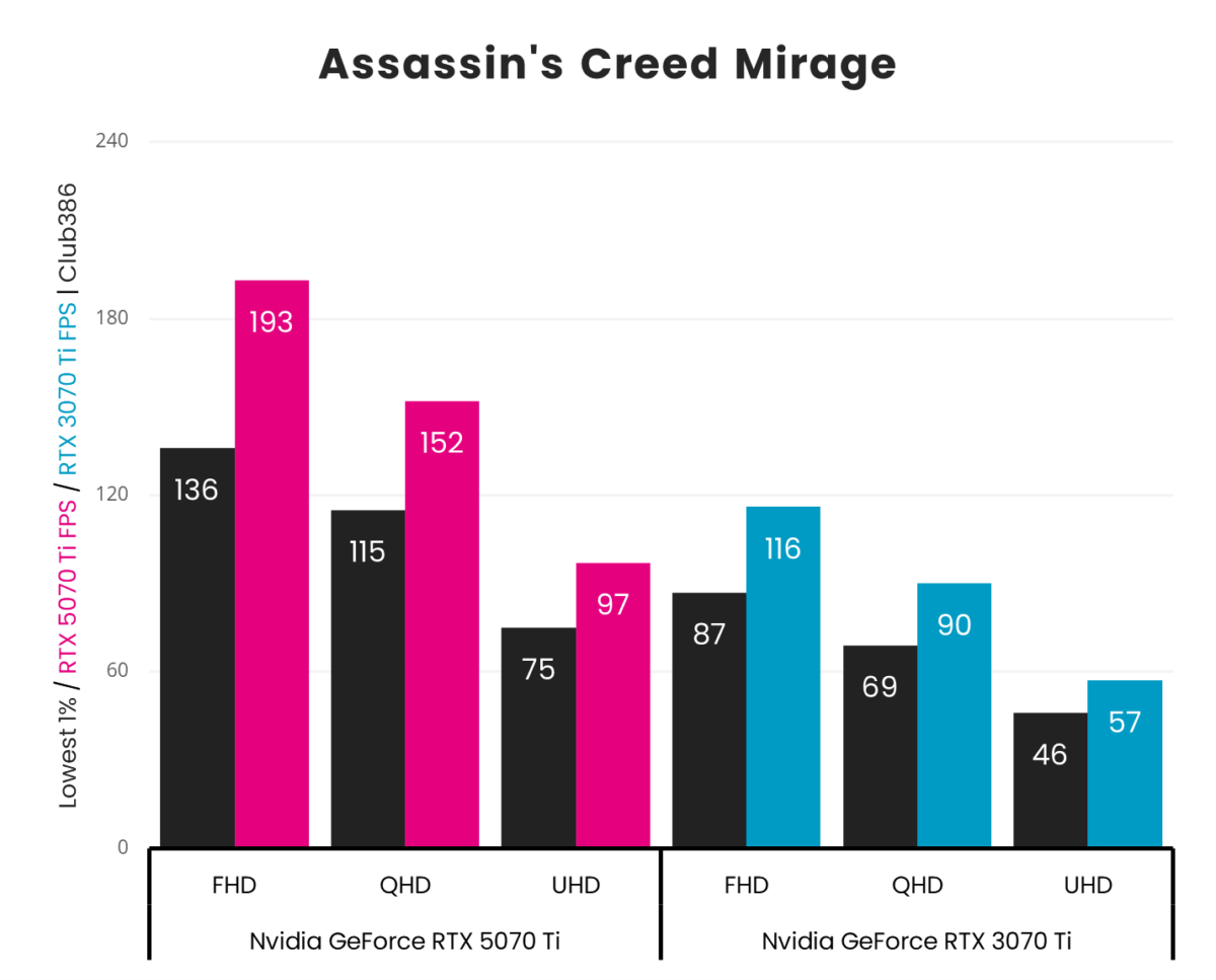 A vertical bar chart, representing '1% Low' (Black) and 'Average' (Pink: GeForce RTX 5070 Ti, Blue: GeForce RTX 3070 Ti) frames per second in Assassin's Creed Mirage across three resolutions (FHD, QHD, and UHD).