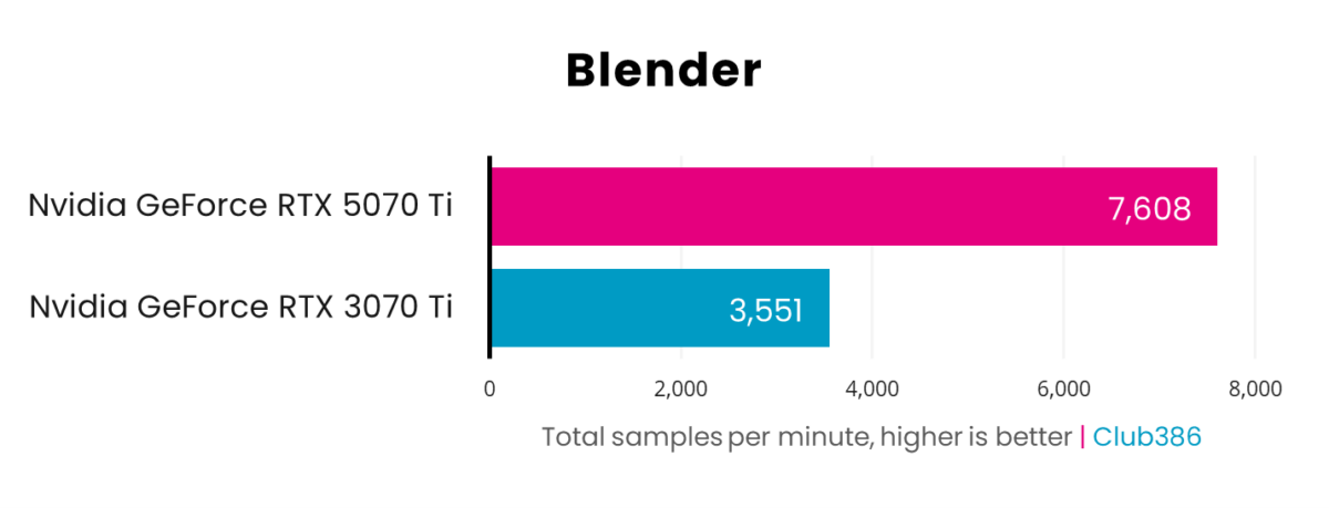 A horizontal bar chart, representing total samples per minute (Pink: GeForce RTX 5070 Ti, Blue: GeForce RTX 3070 Ti) in Blender.