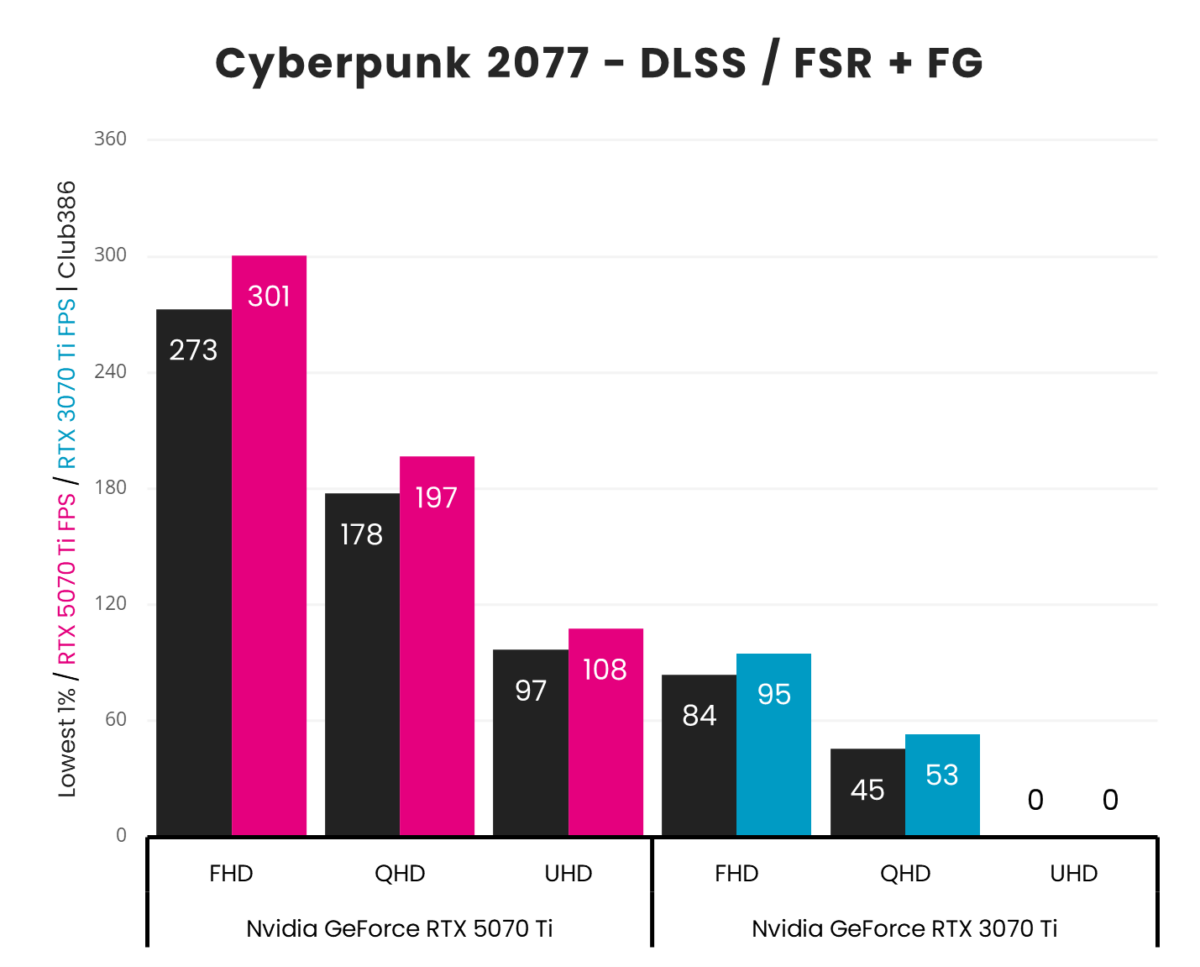 A vertical bar chart, representing '1% Low' (Black) and 'Average' (Pink: GeForce RTX 5070 Ti, Blue: GeForce RTX 3070 Ti) frames per second in Cyberpunk 2077 using DLSS/FSR Super Resolution in combination with Frame Generation across three resolutions (FHD, QHD, and UHD).