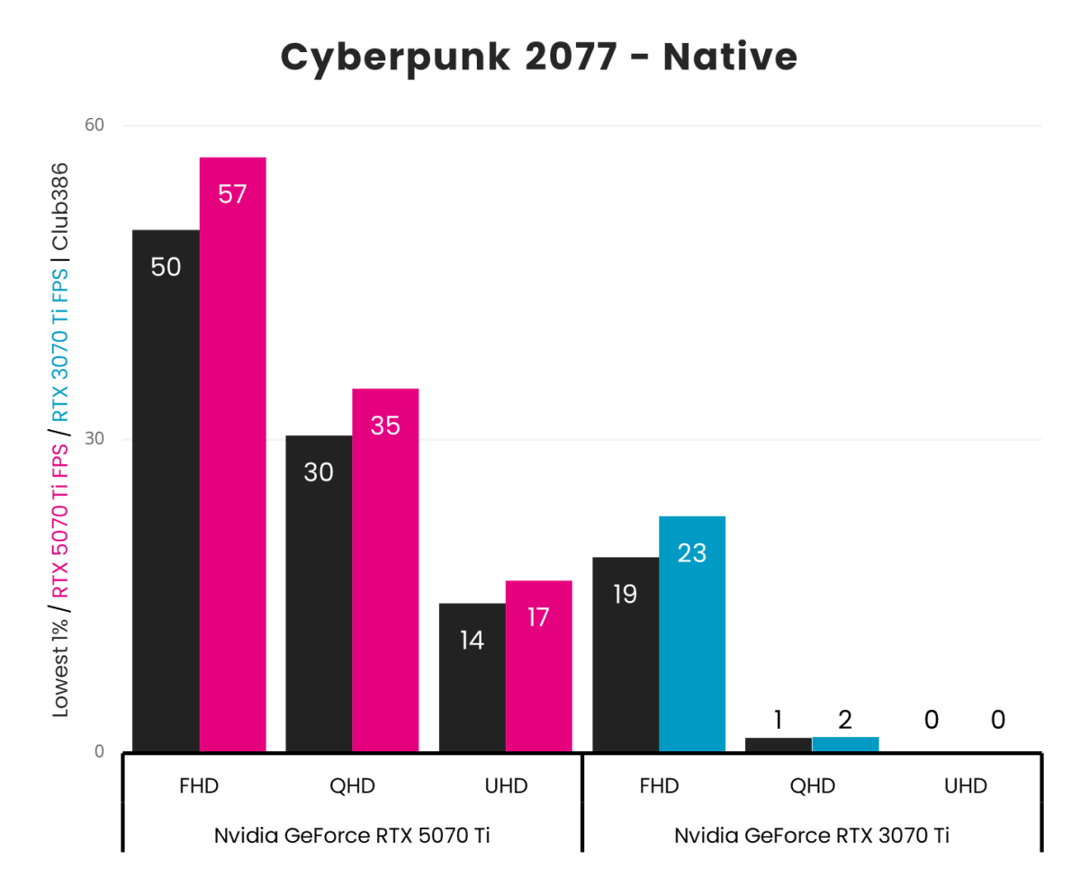 A vertical bar chart, representing '1% Low' (Black) and 'Average' (Pink: GeForce RTX 5070 Ti, Blue: GeForce RTX 3070 Ti) frames per second in Cyberpunk 2077 across three resolutions (FHD, QHD, and UHD).