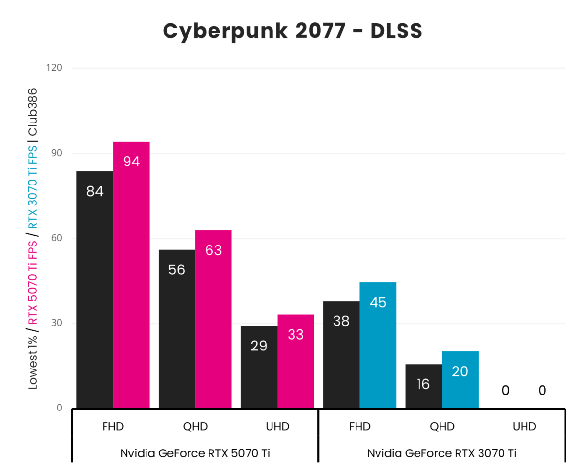 A vertical bar chart, representing '1% Low' (Black) and 'Average' (Pink: GeForce RTX 5070 Ti, Blue: GeForce RTX 3070 Ti) frames per second in Cyberpunk 2077 using DLSS Super Resolution across three resolutions (FHD, QHD, and UHD).