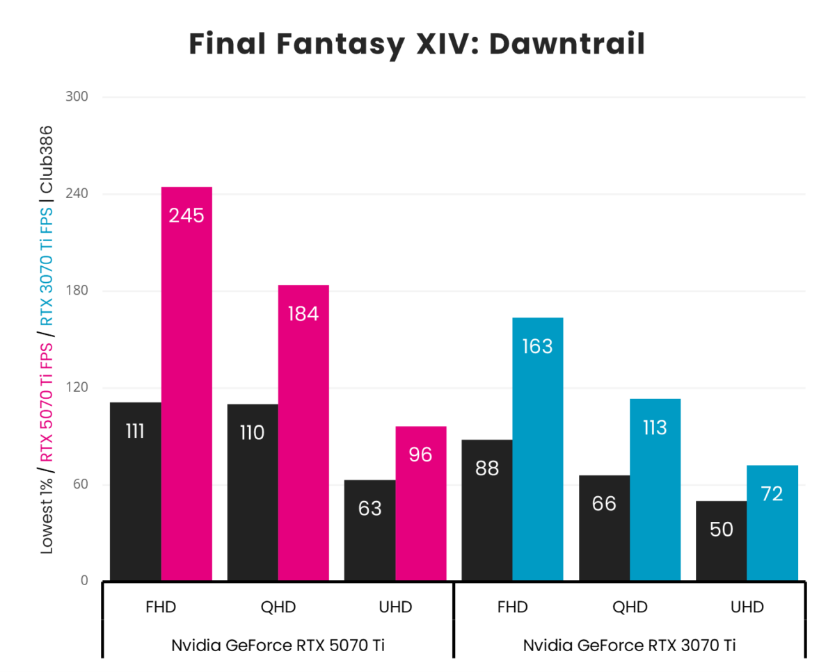 A vertical bar chart, representing '1% Low' (Black) and 'Average' (Pink: GeForce RTX 5070 Ti, Blue: GeForce RTX 3070 Ti) frames per second in Final Fantasy XIV: Dawntrail across three resolutions (FHD, QHD, and UHD).