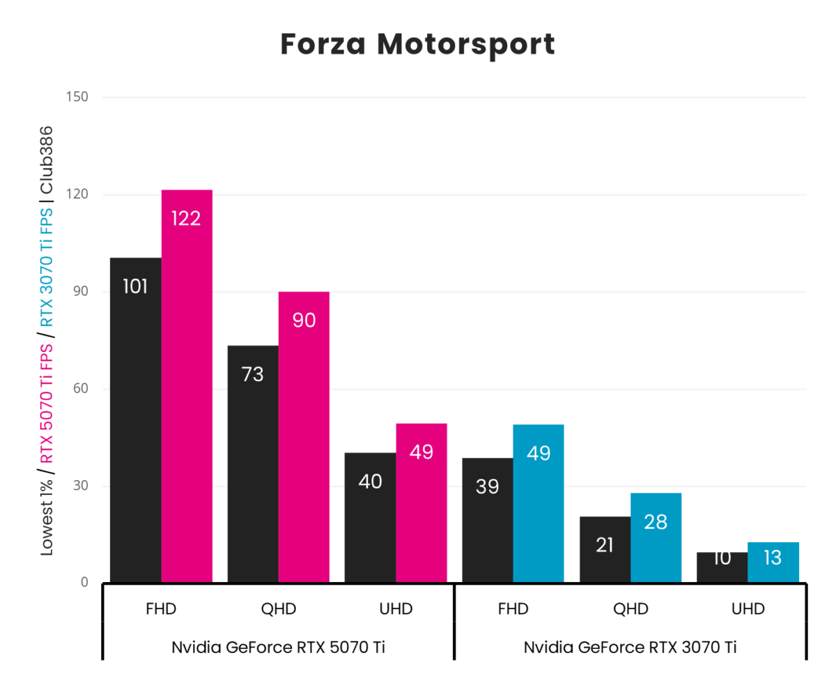 A vertical bar chart, representing '1% Low' (Black) and 'Average' (Pink: GeForce RTX 5070 Ti, Blue: GeForce RTX 3070 Ti) frames per second in Forza Motorsport across three resolutions (FHD, QHD, and UHD).