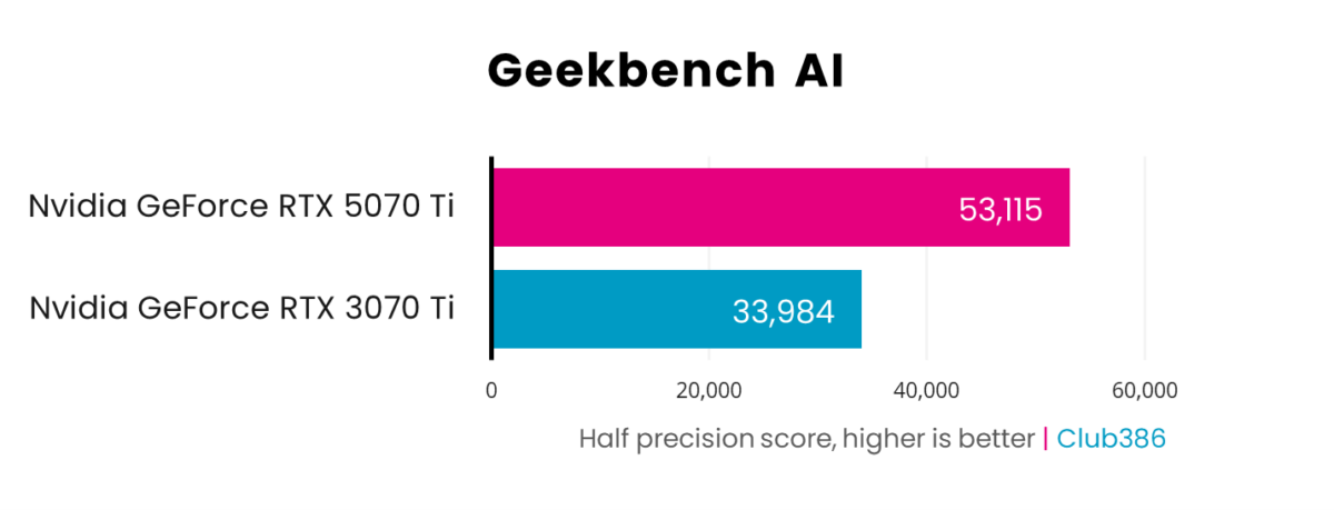 A horizontal bar chart, representing half precision scores (Pink: GeForce RTX 5070 Ti, Blue: GeForce RTX 3070 Ti) in Geekbench AI.