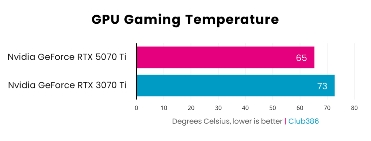 A horizontal bar chart, representing Celsius (Pink: GeForce RTX 5070 Ti, Blue: GeForce RTX 3070 Ti) of GPU gaming temperature.