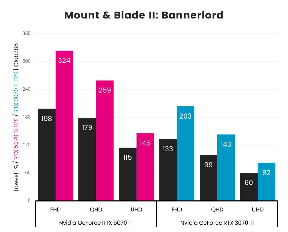 A vertical bar chart, representing '1% Low' (Black) and 'Average' (Pink: GeForce RTX 5070 Ti, Blue: GeForce RTX 3070 Ti) frames per second in Mount & Blade II: Bannerlord across three resolutions (FHD, QHD, and UHD).