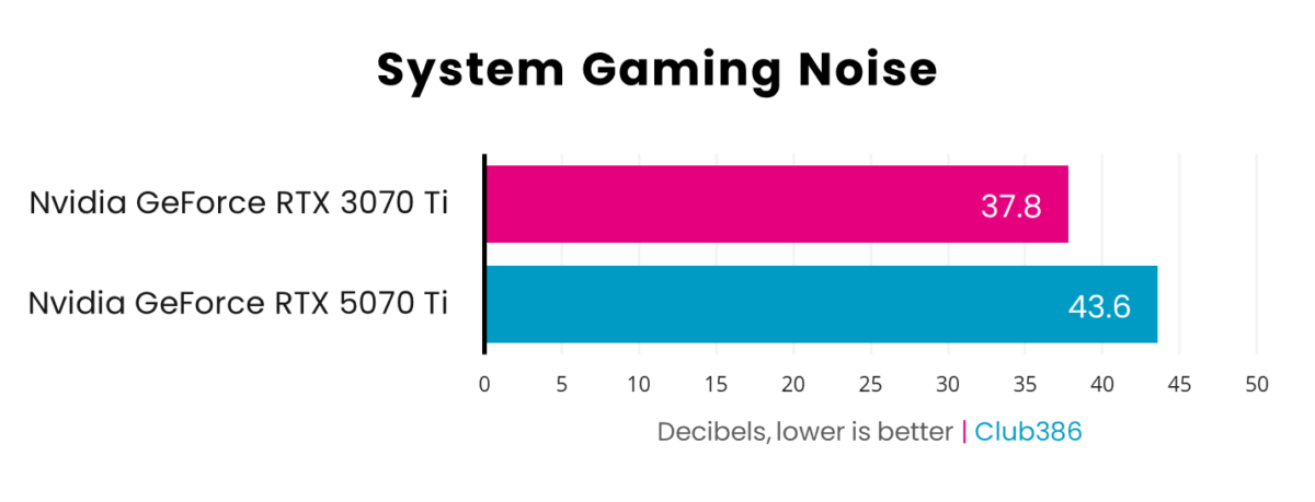 A horizontal bar chart, representing decibels (Pink: GeForce RTX 5070 Ti, Blue: GeForce RTX 3070 Ti) of system gaming noise.