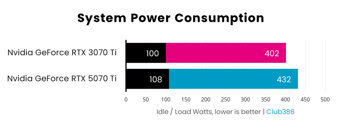 A horizontal bar chart, representing idle (Black) and load (Pink: GeForce RTX 5070 Ti, Blue: GeForce RTX 3070 Ti) watts of system gaming noise.