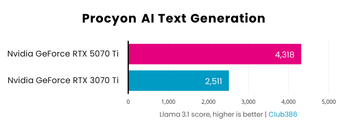 A horizontal bar chart, representing Llama 3.1 scores (Pink: GeForce RTX 5070 Ti, Blue: GeForce RTX 3070 Ti) in Procyon AI Text Generation.