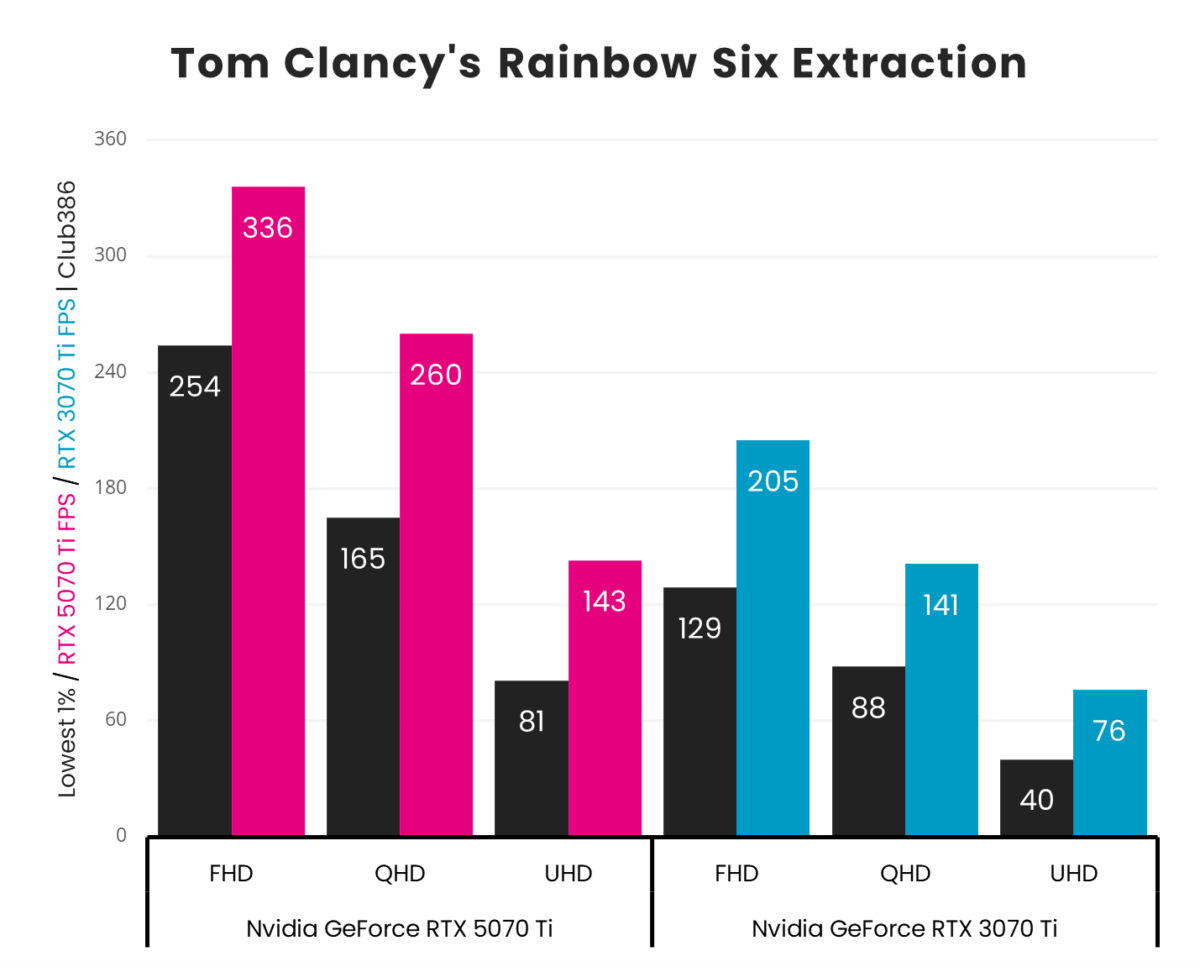 A vertical bar chart, representing '1% Low' (Black) and 'Average' (Pink: GeForce RTX 5070 Ti, Blue: GeForce RTX 3070 Ti) frames per second in Tom Clancy's Rainbow Six Extraction across three resolutions (FHD, QHD, and UHD).