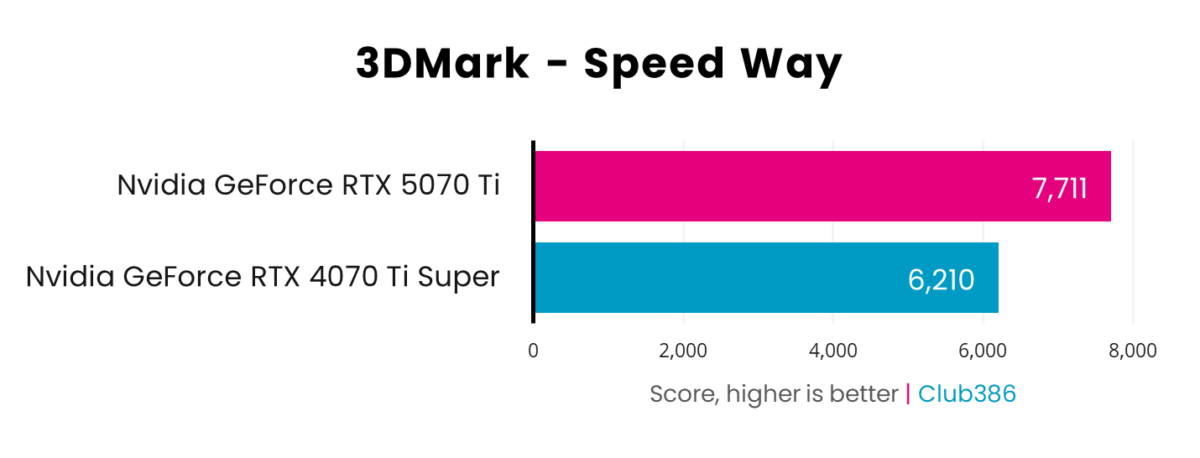 A horizontal bar chart, representing scores (Pink: GeForce RTX 5070 Ti, Blue: GeForce RTX 4070 Ti Super) in 3DMark Speed Way.