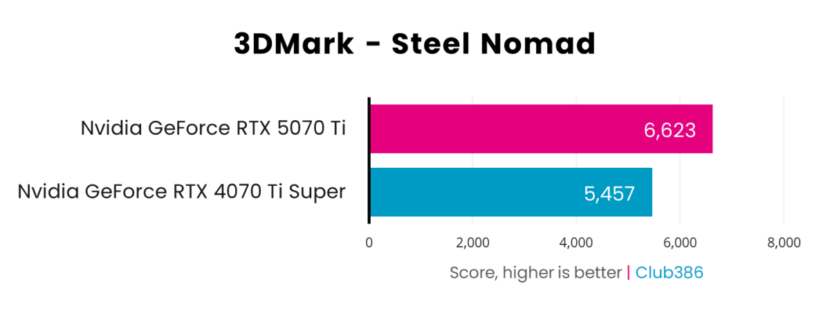 A horizontal bar chart, representing scores (Pink: GeForce RTX 5070 Ti, Blue: GeForce RTX 4070 Ti Super) in 3DMark Steel Nomad.