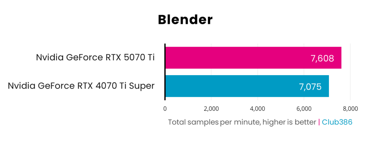 A horizontal bar chart, representing total samples per minute (Pink: GeForce RTX 5070 Ti, Blue: GeForce RTX 4070 Ti Super) in Blender.