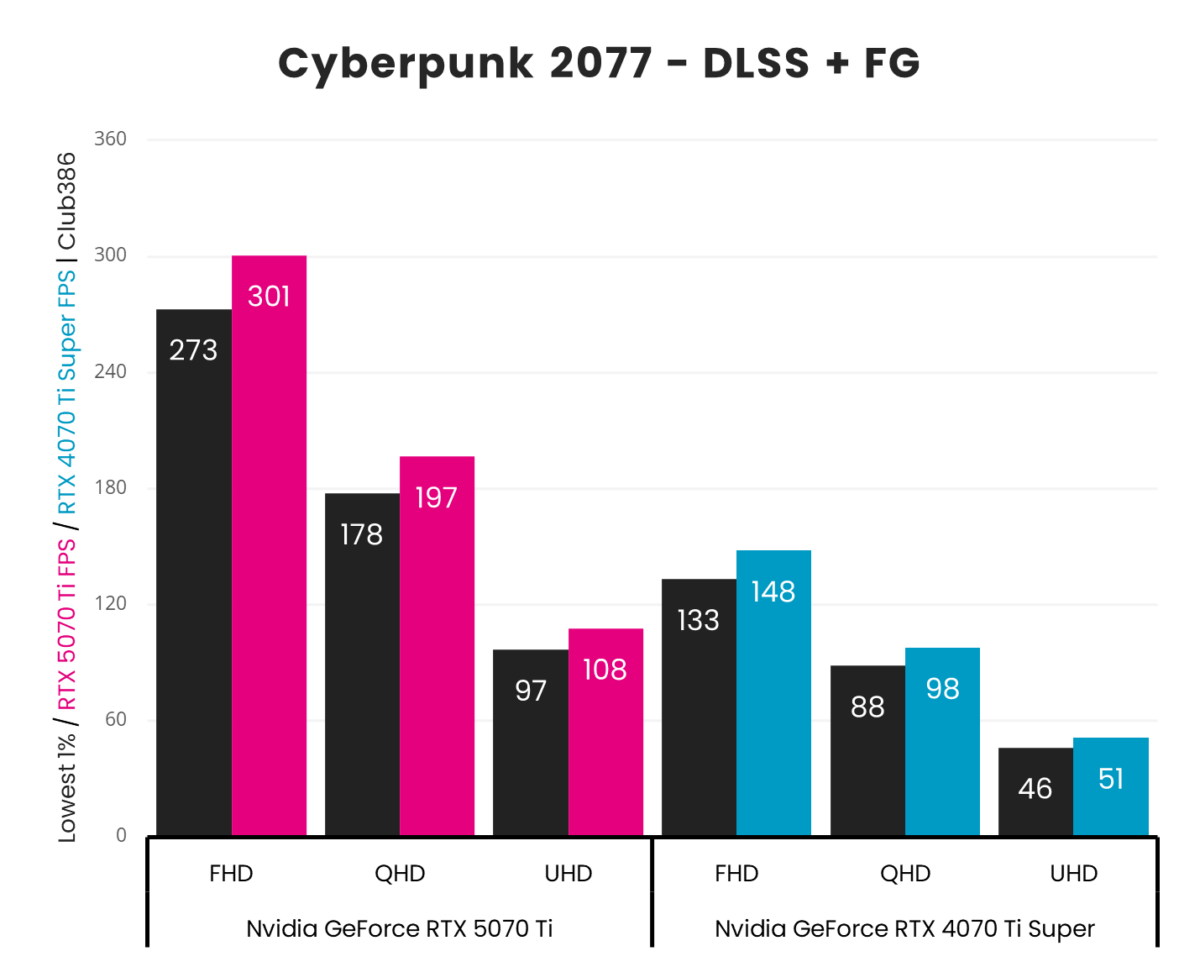 A vertical bar chart, representing '1% Low' (Black) and 'Average' (Pink: GeForce RTX 5070 Ti, Blue: GeForce RTX 4070 Ti Super) frames per second in Cyberpunk 2077 using DLSS/FSR Super Resolution in combination with Frame Generation across three resolutions (FHD, QHD, and UHD).