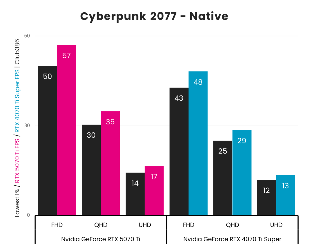 A vertical bar chart, representing '1% Low' (Black) and 'Average' (Pink: GeForce RTX 5070 Ti, Blue: GeForce RTX 4070 Ti Super) frames per second in Cyberpunk 2077 across three resolutions (FHD, QHD, and UHD).