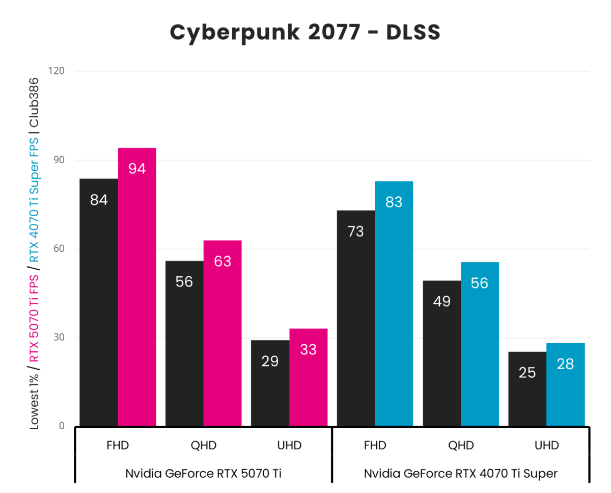 A vertical bar chart, representing '1% Low' (Black) and 'Average' (Pink: GeForce RTX 5070 Ti, Blue: GeForce RTX 4070 Ti Super) frames per second in Cyberpunk 2077 using DLSS/FSR Super Resolution across three resolutions (FHD, QHD, and UHD).