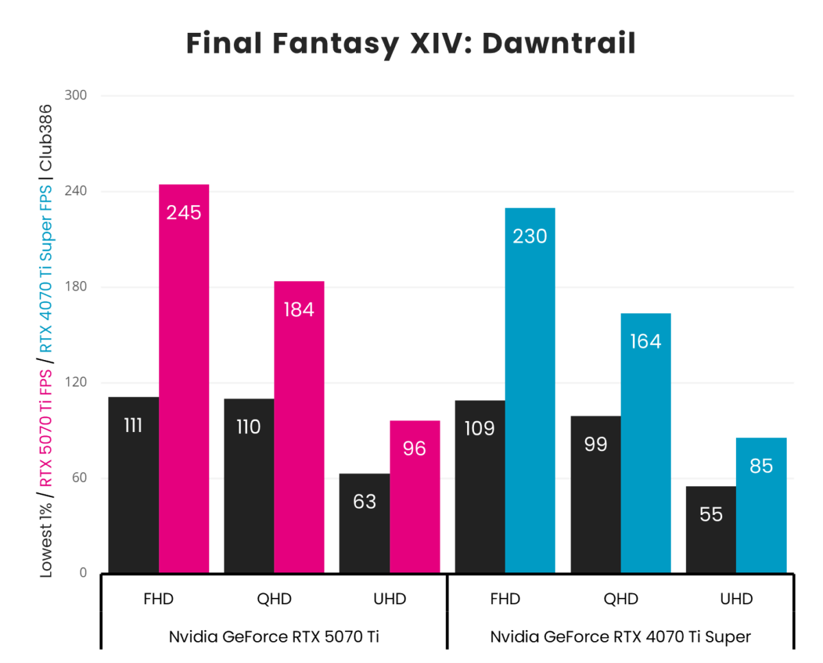 A vertical bar chart, representing '1% Low' (Black) and 'Average' (Pink: GeForce RTX 5070 Ti, Blue: GeForce RTX 4070 Ti Super) frames per second in Final Fantasy XIV: Dawntrail across three resolutions (FHD, QHD, and UHD).