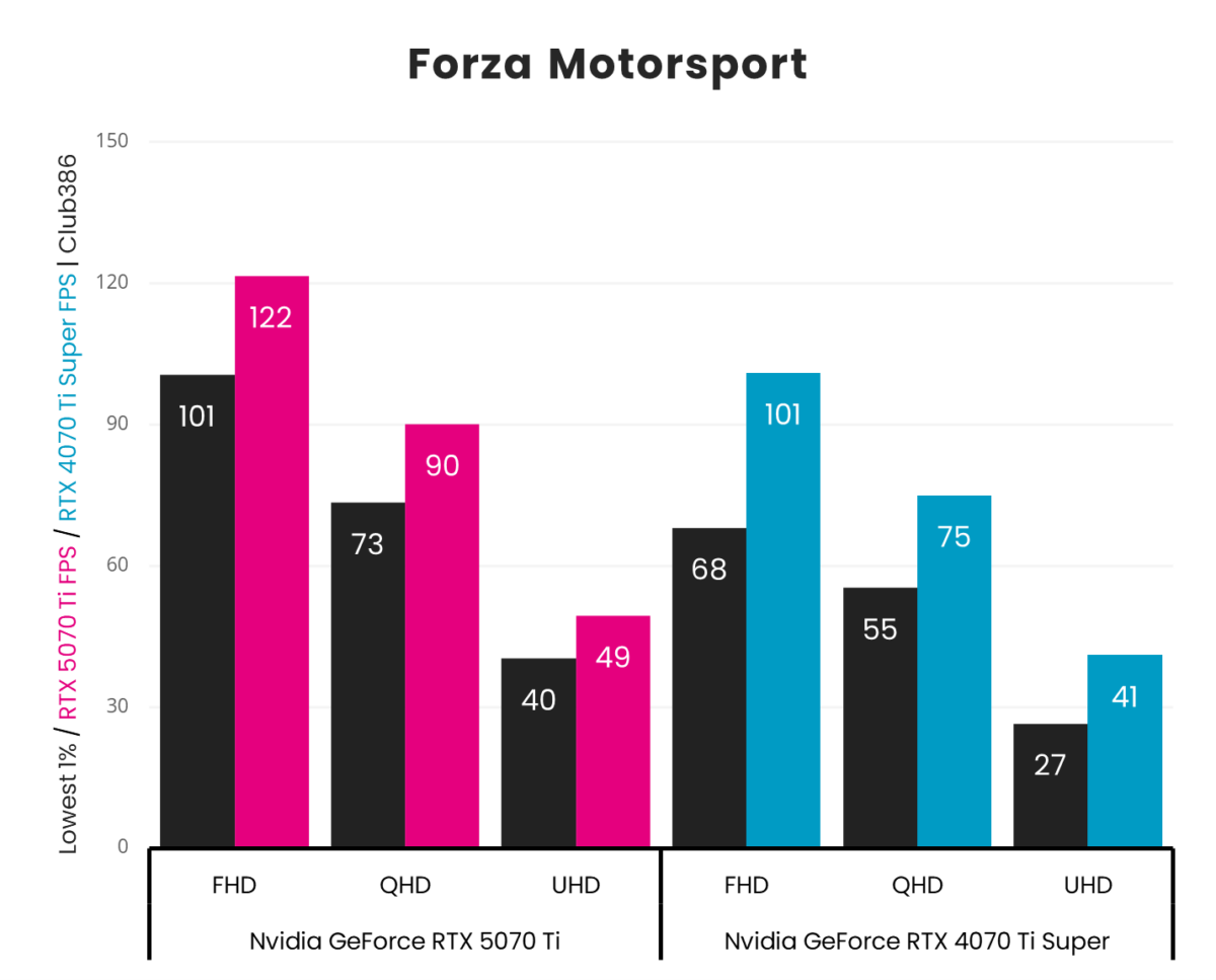 A vertical bar chart, representing '1% Low' (Black) and 'Average' (Pink: GeForce RTX 5070 Ti, Blue: GeForce RTX 4070 Ti Super) frames per second in Forza Motorsport across three resolutions (FHD, QHD, and UHD).