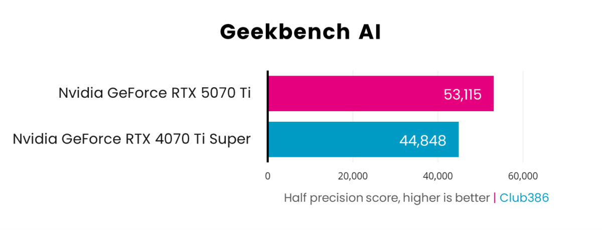 A horizontal bar chart, representing half precision scores (Pink: GeForce RTX 5070 Ti, Blue: GeForce RTX 4070 Ti Super) in Geekbench AI.