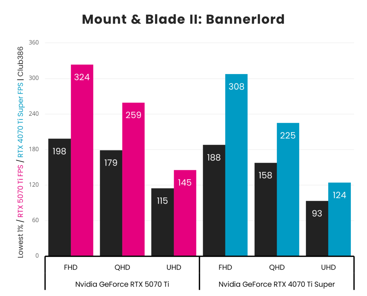 A vertical bar chart, representing '1% Low' (Black) and 'Average' (Pink: GeForce RTX 5070 Ti, Blue: GeForce RTX 4070 Ti Super) frames per second in Mount & Blade II: Bannerlord across three resolutions (FHD, QHD, and UHD).