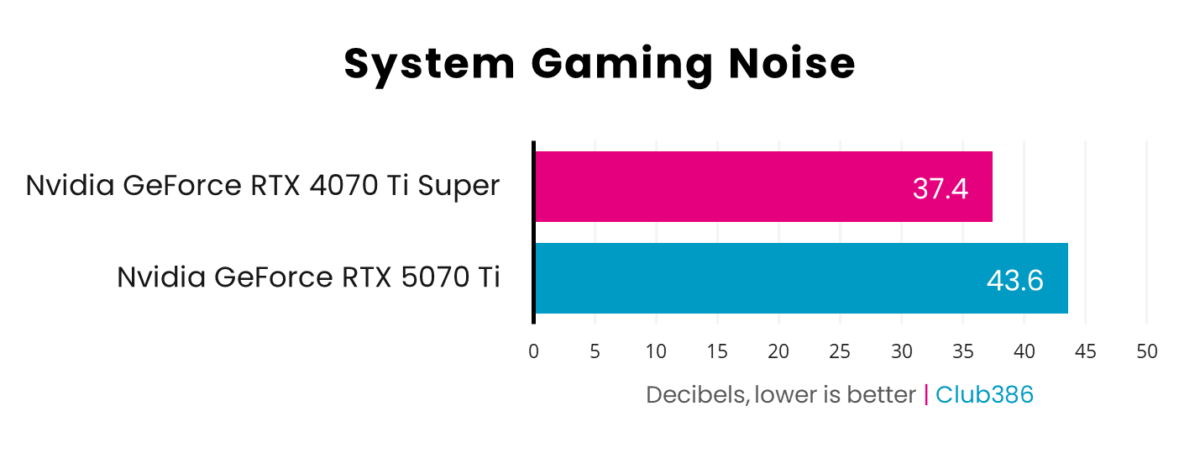 A horizontal bar chart, representing decibels (Pink: GeForce RTX 5070 Ti, Blue: GeForce RTX 4070 Ti Super) of system gaming noise.