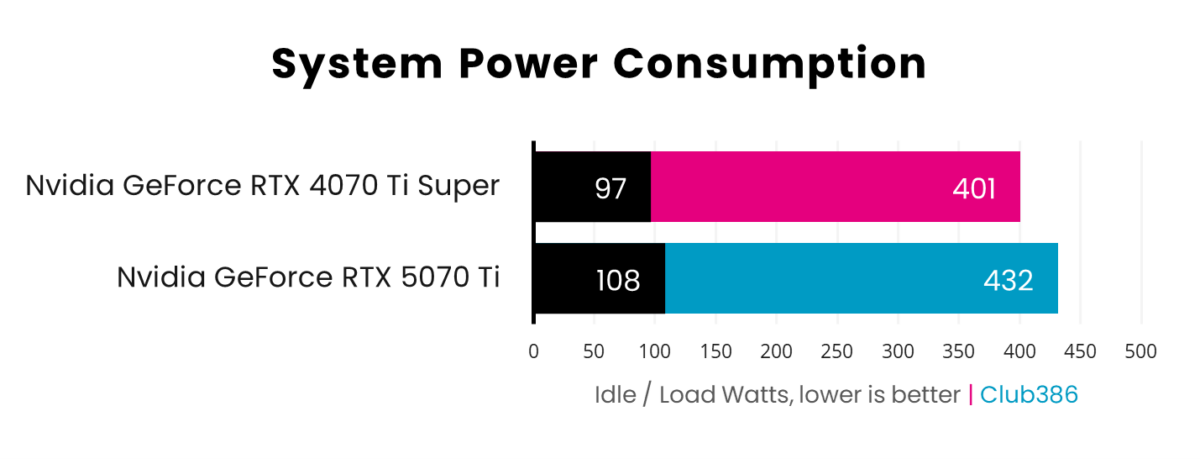 A horizontal bar chart, representing idle (Black) and load (Pink: GeForce RTX 5070 Ti, Blue: GeForce RTX 4070 Ti Super) watts of system gaming noise.