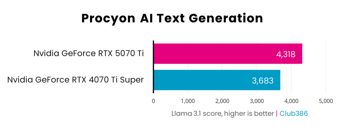 A horizontal bar chart, representing Llama 3.1 scores (Pink: GeForce RTX 5070 Ti, Blue: GeForce RTX 4070 Ti Super) in Procyon AI Text Generation.