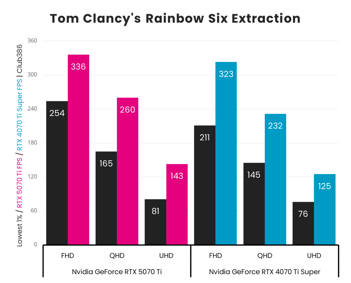 A vertical bar chart, representing '1% Low' (Black) and 'Average' (Pink: GeForce RTX 5070 Ti, Blue: GeForce RTX 4070 Ti Super) frames per second in Tom Clancy's Rainbow Six Extraction across three resolutions (FHD, QHD, and UHD).