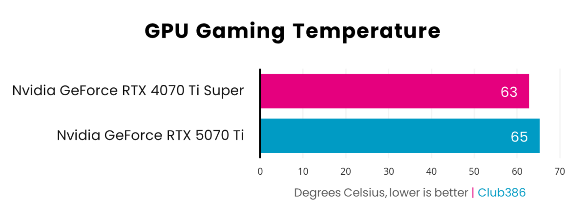 A horizontal bar chart, representing Celsius (Pink: GeForce RTX 5070 Ti, Blue: GeForce RTX 4070 Ti Super) of GPU gaming temperature.