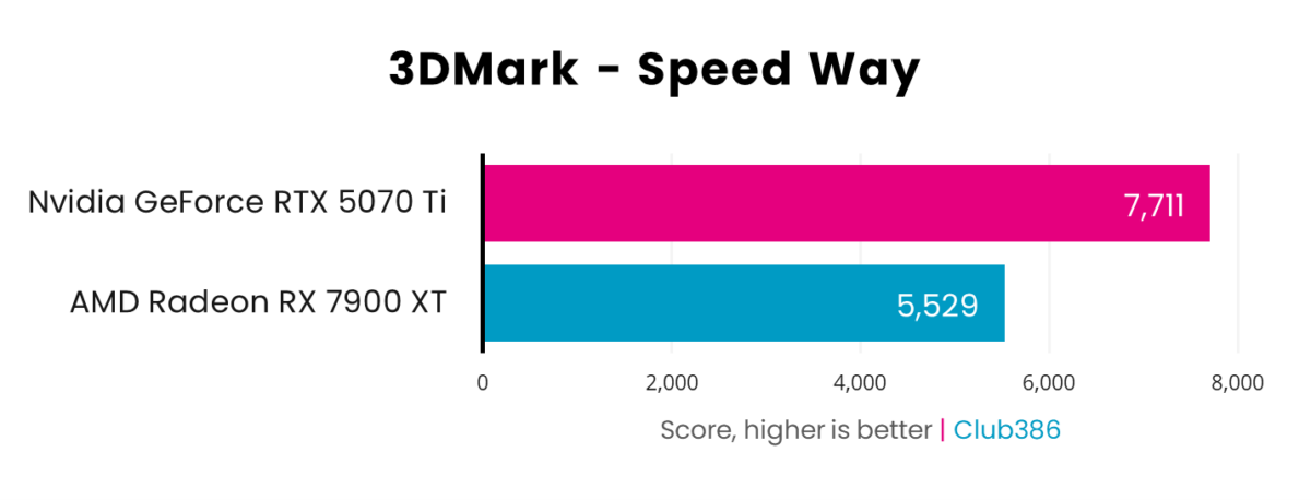 A horizontal bar chart, representing scores (Pink: GeForce RTX 5070 Ti, Blue: Radeon RX 7900 XT) in 3DMark Speed Way.