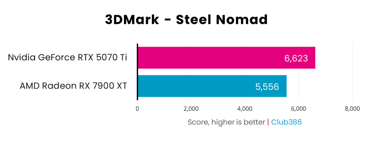 A horizontal bar chart, representing scores (Pink: GeForce RTX 5070 Ti, Blue: Radeon RX 7900 XT) in 3DMark Steel Nomad.