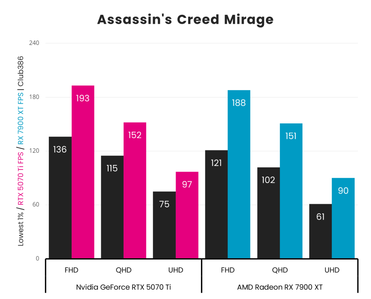 A vertical bar chart, representing '1% Low' (Black) and 'Average' (Pink: GeForce RTX 5070 Ti, Blue: Radeon RX 7900 XT) frames per second in Assassin's Creed Mirage across three resolutions (FHD, QHD, and UHD).