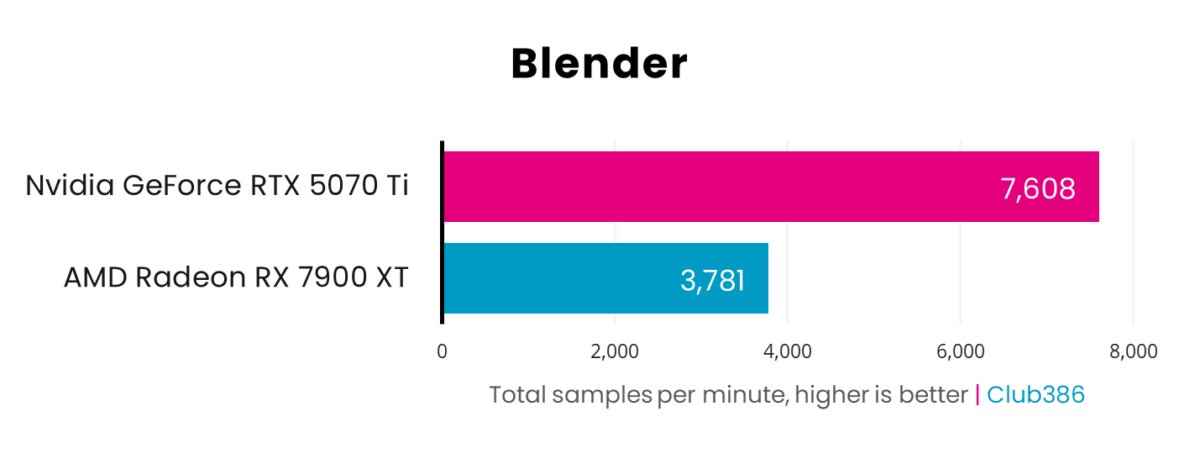 A horizontal bar chart, representing total samples per minute (Pink: GeForce RTX 5070 Ti, Blue: Radeon RX 7900 XT) in Blender.