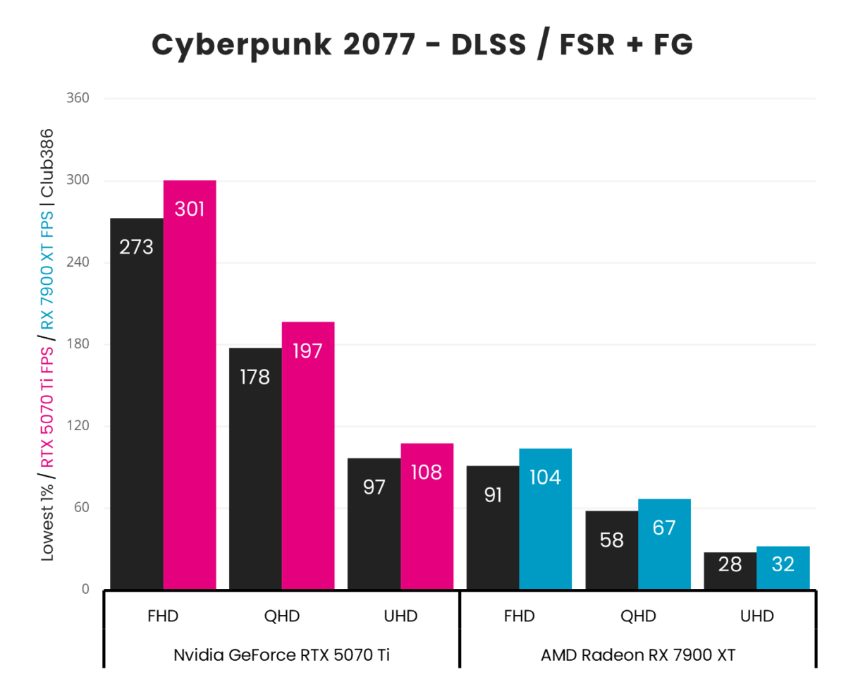 A vertical bar chart, representing '1% Low' (Black) and 'Average' (Pink: GeForce RTX 5070 Ti, Blue: Radeon RX 7900 XT) frames per second in Cyberpunk 2077 using DLSS/FSR Super Resolution in combination with Frame Generation across three resolutions (FHD, QHD, and UHD).