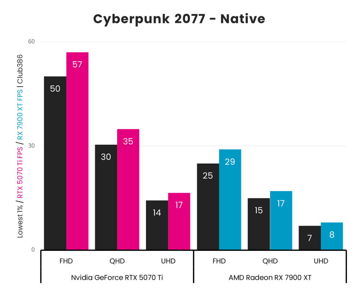 A vertical bar chart, representing '1% Low' (Black) and 'Average' (Pink: GeForce RTX 5070 Ti, Blue: Radeon RX 7900 XT) frames per second in Cyberpunk 2077 across three resolutions (FHD, QHD, and UHD).